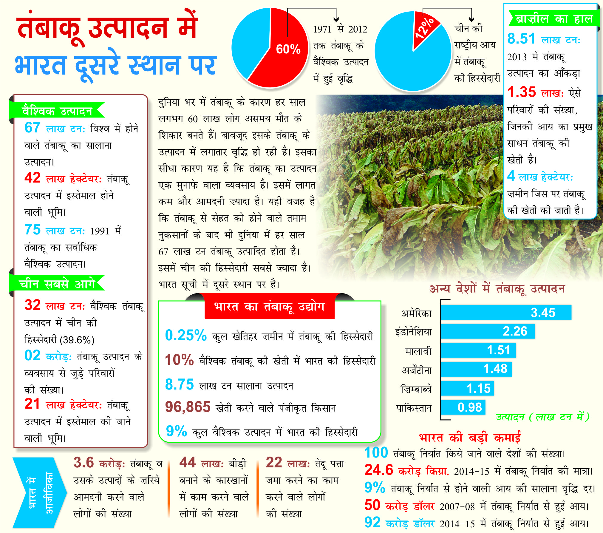 Tobacco ranking